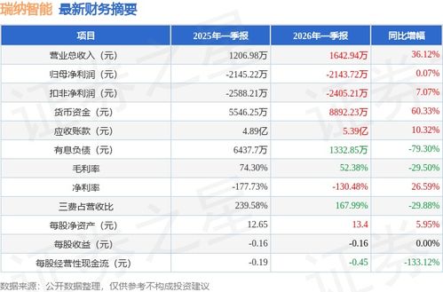 瑞纳智能（301129）2026年一季报简析 营收上升亏损收窄，应收账款体量较大引发关注